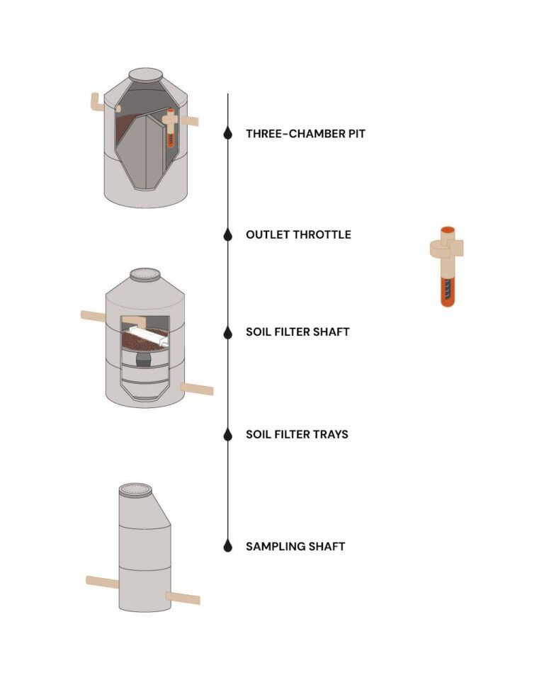 AQUATO® BKF | Proven Soil Filter System (No Electricity)